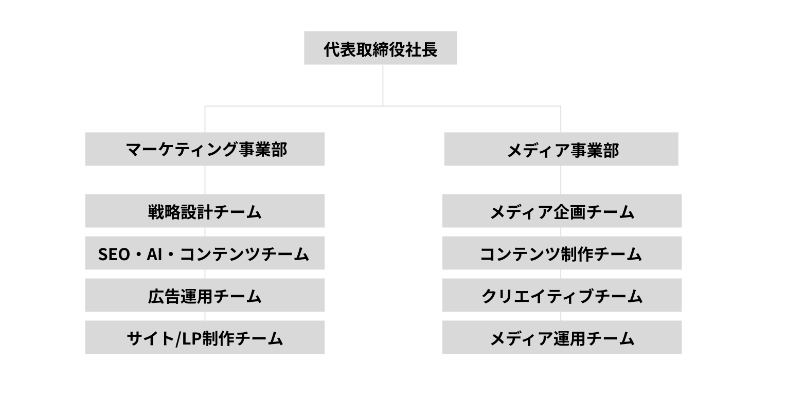 組織図